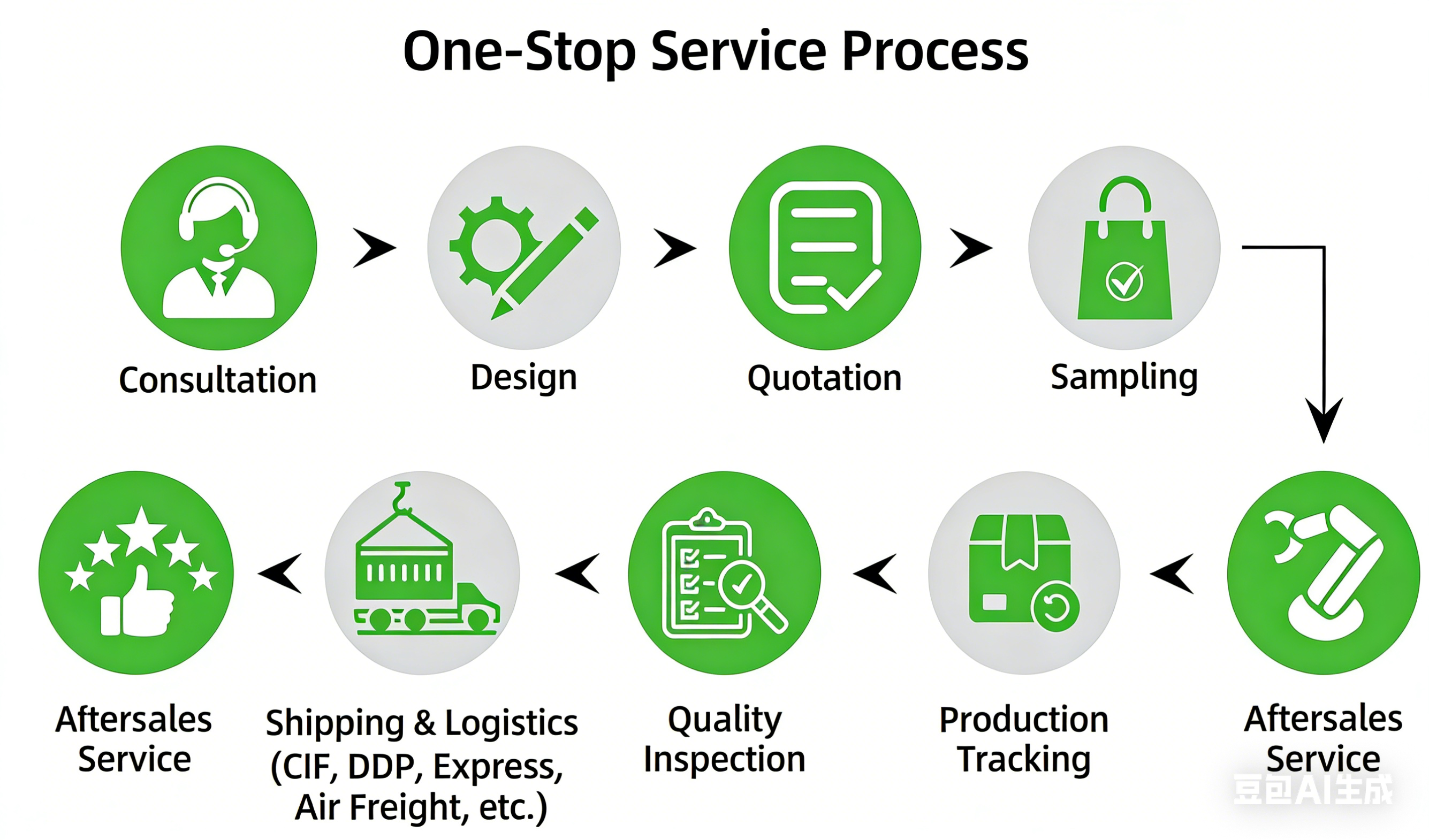 ONE-STOP Process